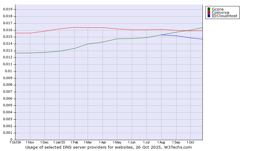 Historical trends in the usage of Gcore vs. Comvive vs. IDCloudHost