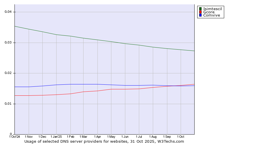 Historical trends in the usage of Isimtescil vs. Gcore vs. Comvive