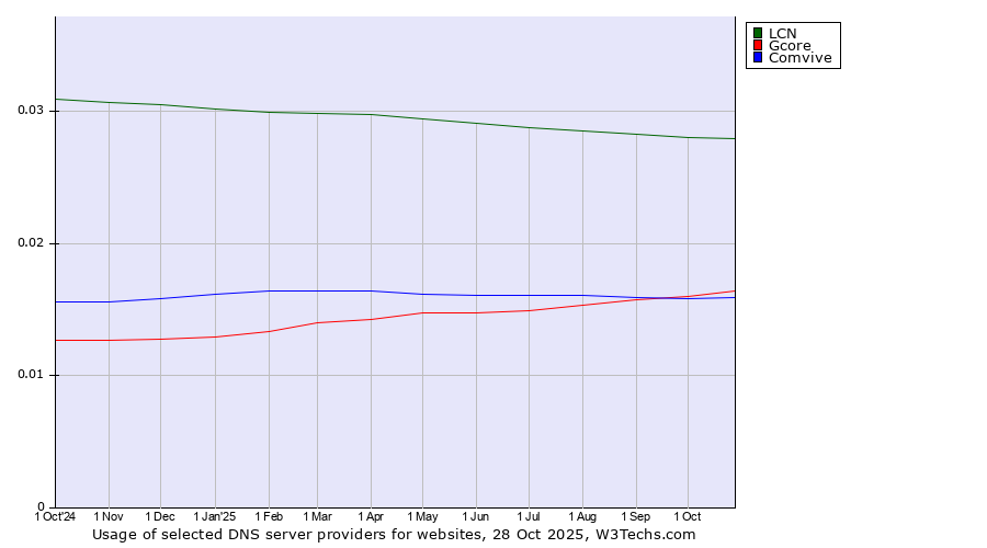 Historical trends in the usage of LCN vs. Gcore vs. Comvive