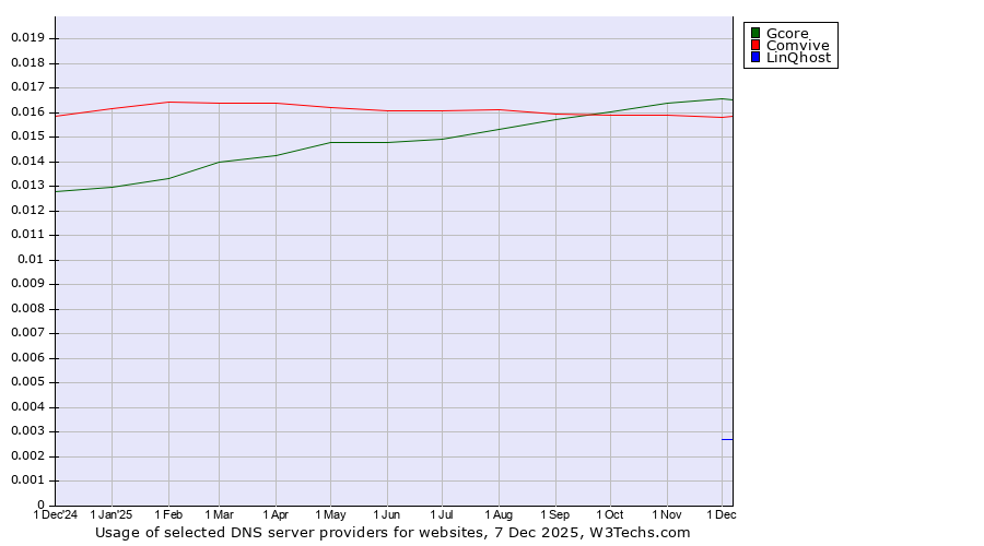 Historical trends in the usage of Gcore vs. Comvive vs. LinQhost