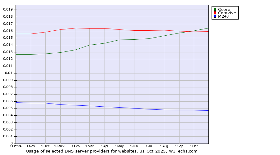Historical trends in the usage of Gcore vs. Comvive vs. M247