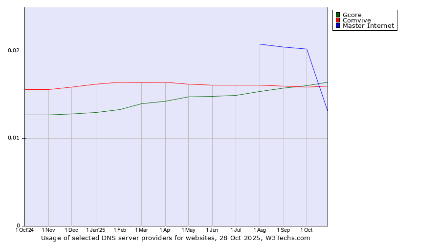 Historical trends in the usage of Master Internet vs. Gcore vs. Comvive