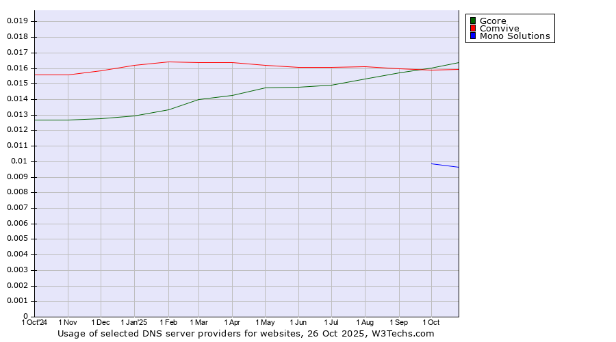 Historical trends in the usage of Gcore vs. Comvive vs. Mono Solutions