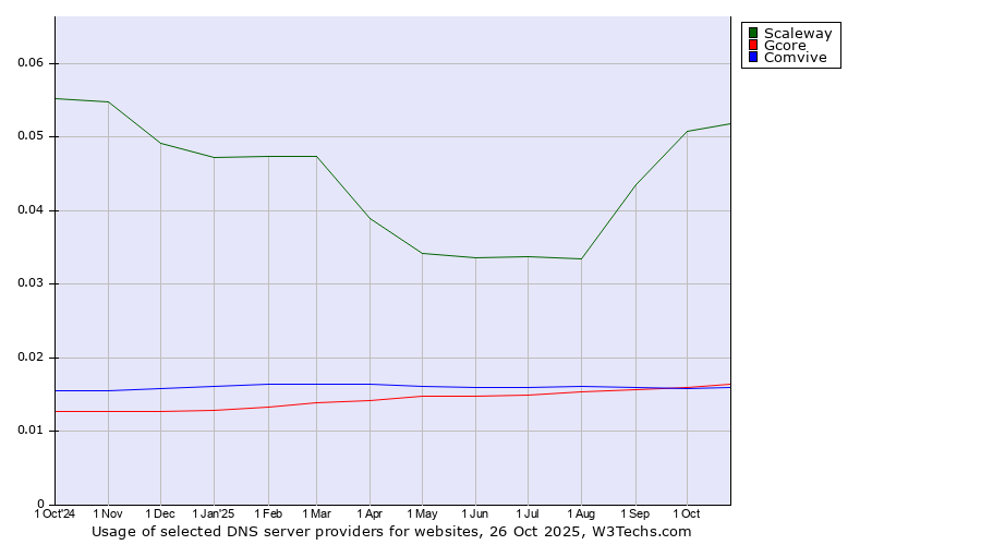 Historical trends in the usage of Scaleway vs. Gcore vs. Comvive