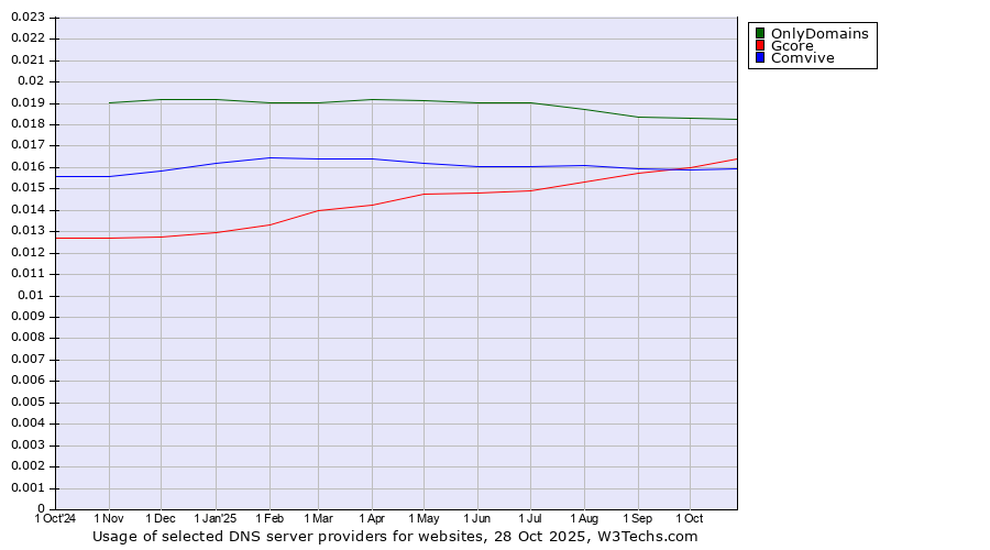 Historical trends in the usage of OnlyDomains vs. Gcore vs. Comvive