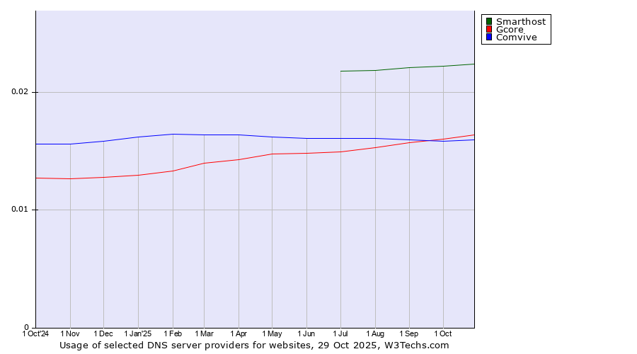 Historical trends in the usage of Smarthost vs. Gcore vs. Comvive