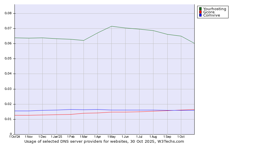 Historical trends in the usage of Yourhosting vs. Gcore vs. Comvive
