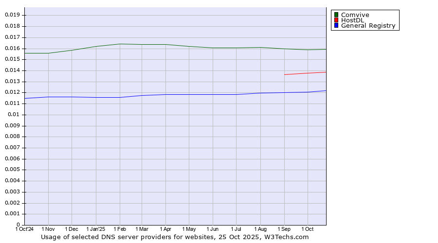 Historical trends in the usage of Comvive vs. HostDL vs. General Registry