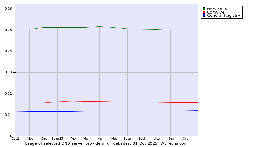 Historical trends in the usage of Nominalia vs. Comvive vs. General Registry