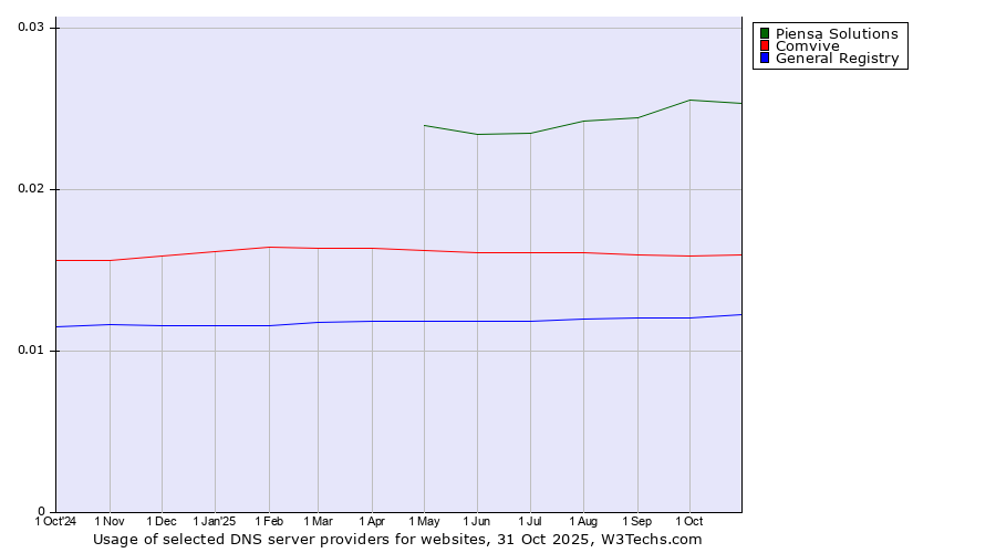 Historical trends in the usage of Piensa Solutions vs. Comvive vs. General Registry