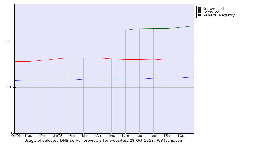 Historical trends in the usage of KnownHost vs. Comvive vs. General Registry