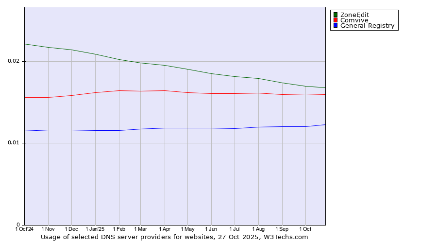 Historical trends in the usage of ZoneEdit vs. Comvive vs. General Registry