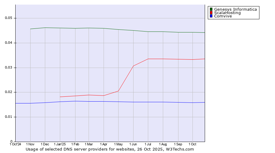 Historical trends in the usage of Genesys Informatica vs. ScalaHosting vs. Comvive