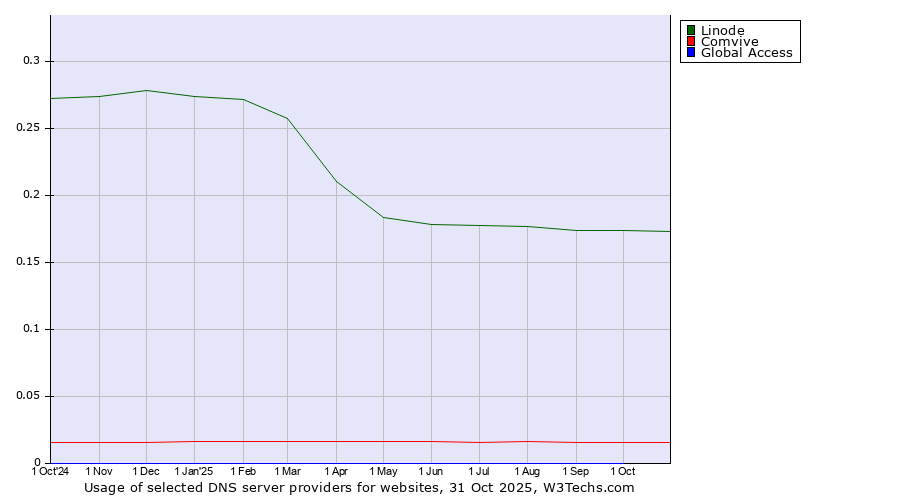 Historical trends in the usage of Linode vs. Comvive vs. Global Access