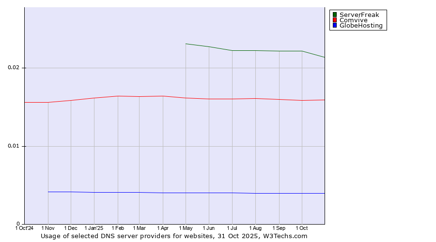 Historical trends in the usage of ServerFreak vs. Comvive vs. GlobeHosting