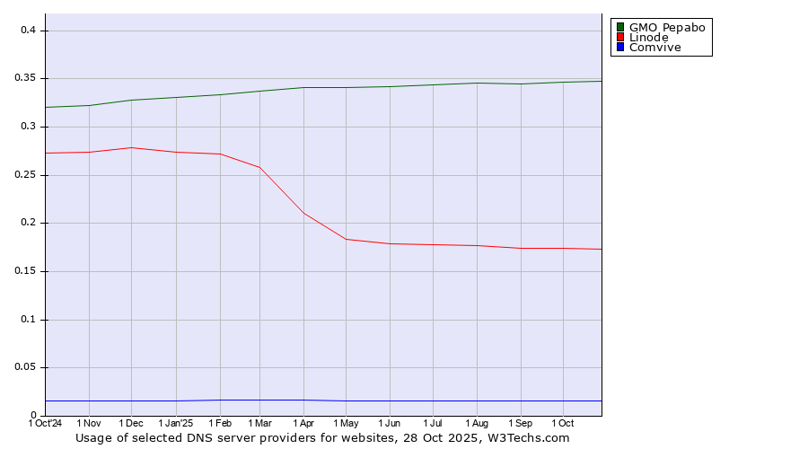 Historical trends in the usage of GMO Pepabo vs. Linode vs. Comvive