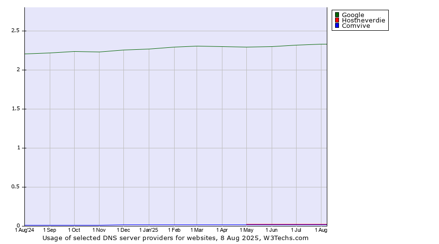 Historical trends in the usage of Google vs. Hostneverdie vs. Comvive