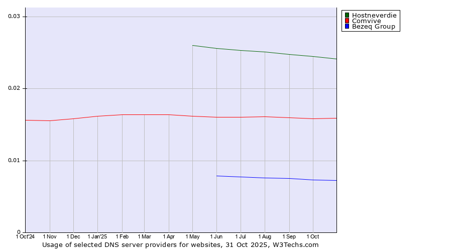 Historical trends in the usage of Hostneverdie vs. Comvive vs. Bezeq Group