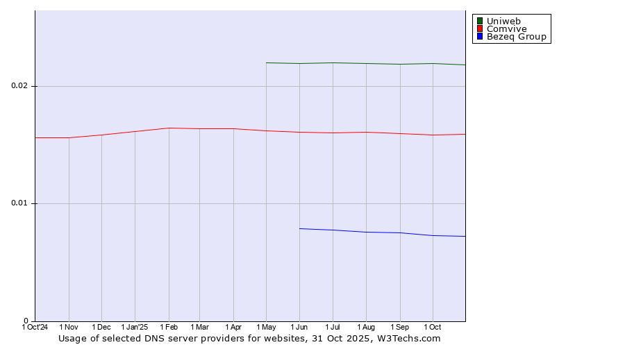 Historical trends in the usage of Uniweb vs. Comvive vs. Bezeq Group