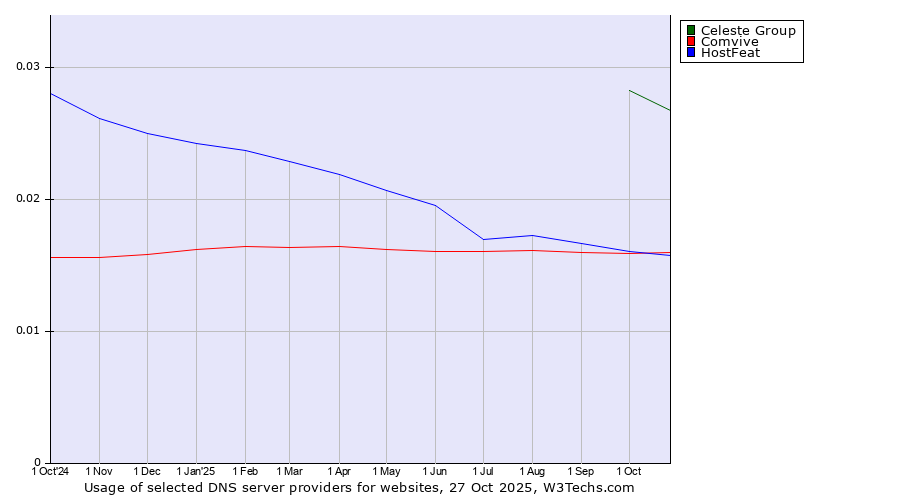 Historical trends in the usage of Celeste Group vs. HostFeat vs. Comvive