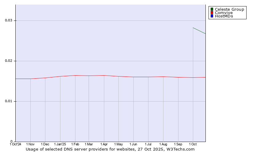 Historical trends in the usage of Celeste Group vs. Comvive vs. HostMDs