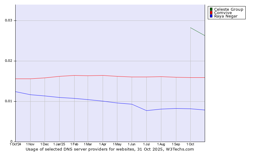 Historical trends in the usage of Celeste Group vs. Comvive vs. Raya Negar