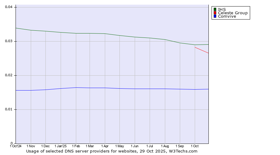 Historical trends in the usage of IHS vs. Celeste Group vs. Comvive
