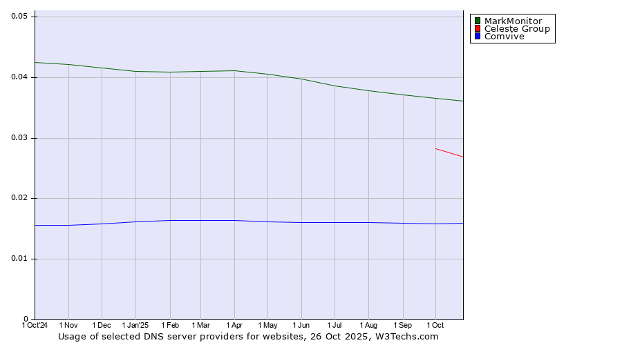 Historical trends in the usage of MarkMonitor vs. Celeste Group vs. Comvive