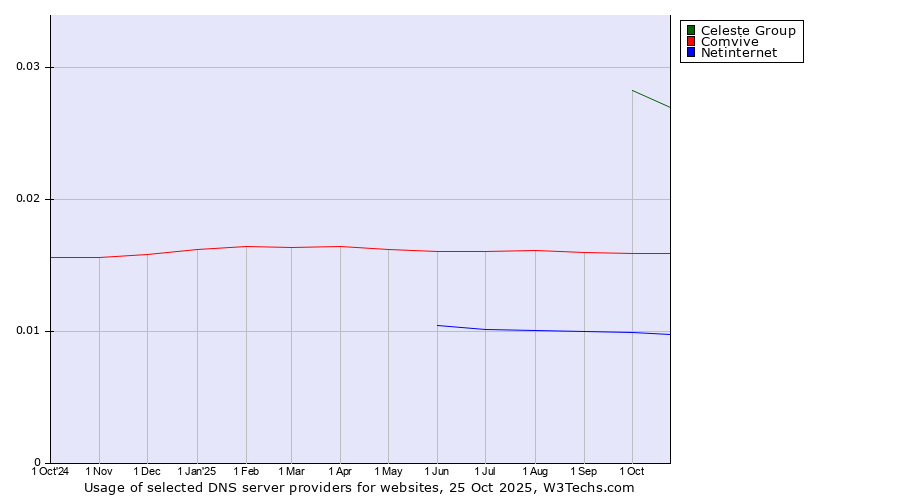 Historical trends in the usage of Celeste Group vs. Comvive vs. Netinternet