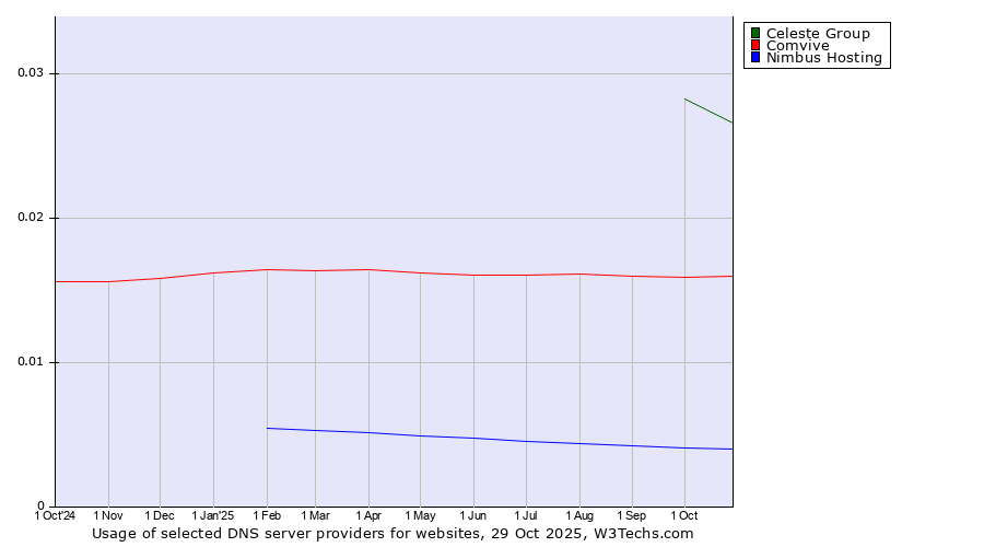 Historical trends in the usage of Celeste Group vs. Comvive vs. Nimbus Hosting