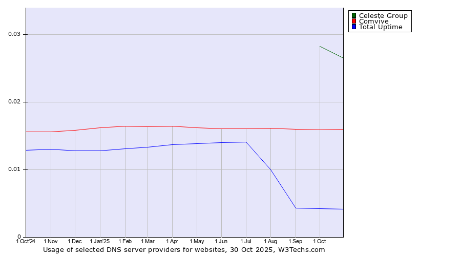 Historical trends in the usage of Celeste Group vs. Comvive vs. Total Uptime