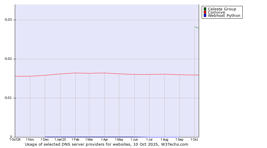 Historical trends in the usage of Celeste Group vs. Comvive vs. Webhost Python