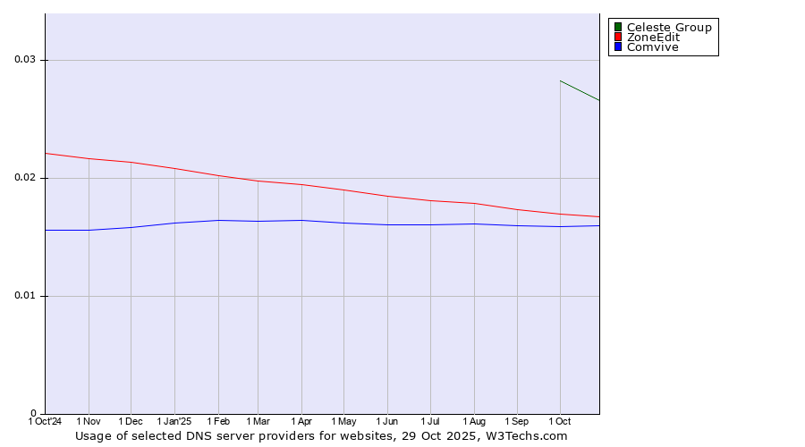 Historical trends in the usage of Celeste Group vs. ZoneEdit vs. Comvive