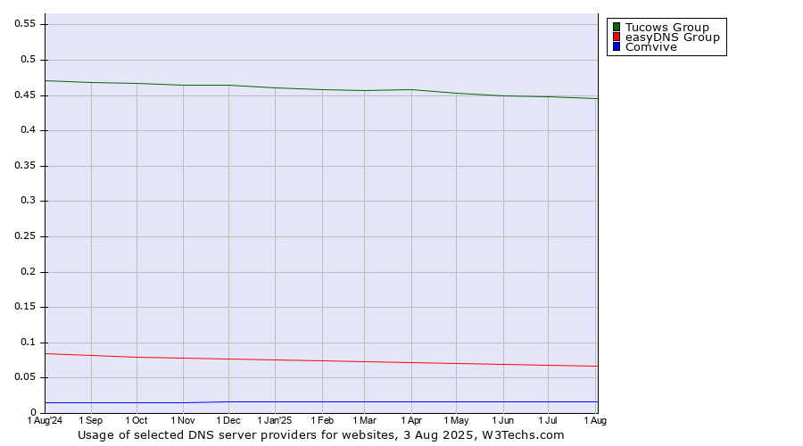 Historical trends in the usage of Tucows Group vs. easyDNS Group vs. Comvive