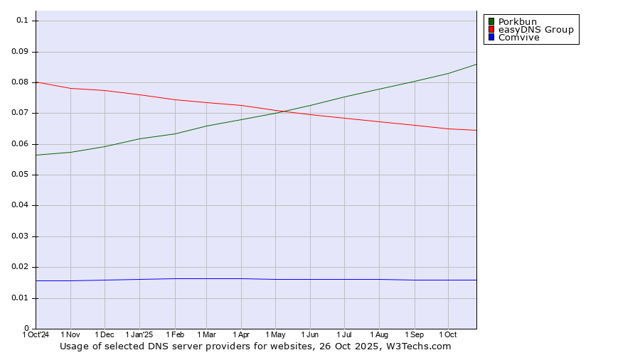 Historical trends in the usage of Porkbun vs. easyDNS Group vs. Comvive