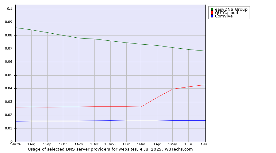 Historical trends in the usage of easyDNS Group vs. QUIC.cloud vs. Comvive