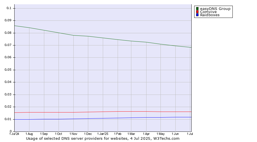 Historical trends in the usage of easyDNS Group vs. Comvive vs. Raidboxes