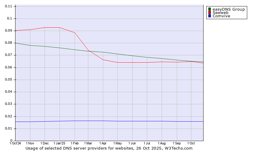 Historical trends in the usage of easyDNS Group vs. Seeweb vs. Comvive