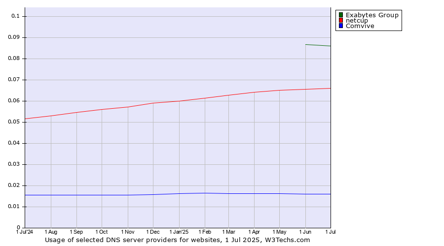 Historical trends in the usage of Exabytes Group vs. netcup vs. Comvive