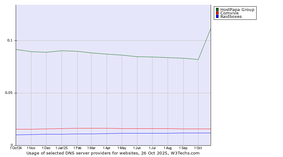 Historical trends in the usage of HostPapa Group vs. Comvive vs. Raidboxes