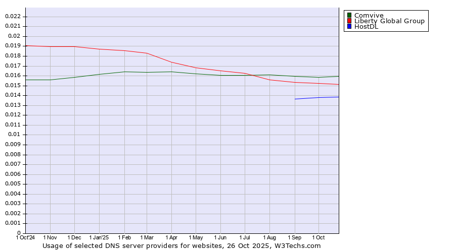 Historical trends in the usage of Comvive vs. Liberty Global Group vs. HostDL