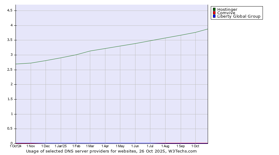 Historical trends in the usage of Hostinger vs. Comvive vs. Liberty Global Group
