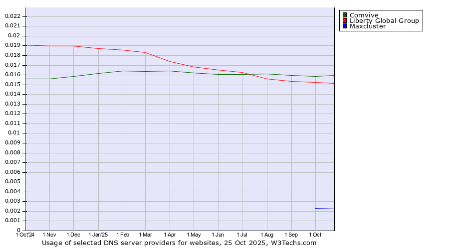 Historical trends in the usage of Comvive vs. Liberty Global Group vs. Maxcluster
