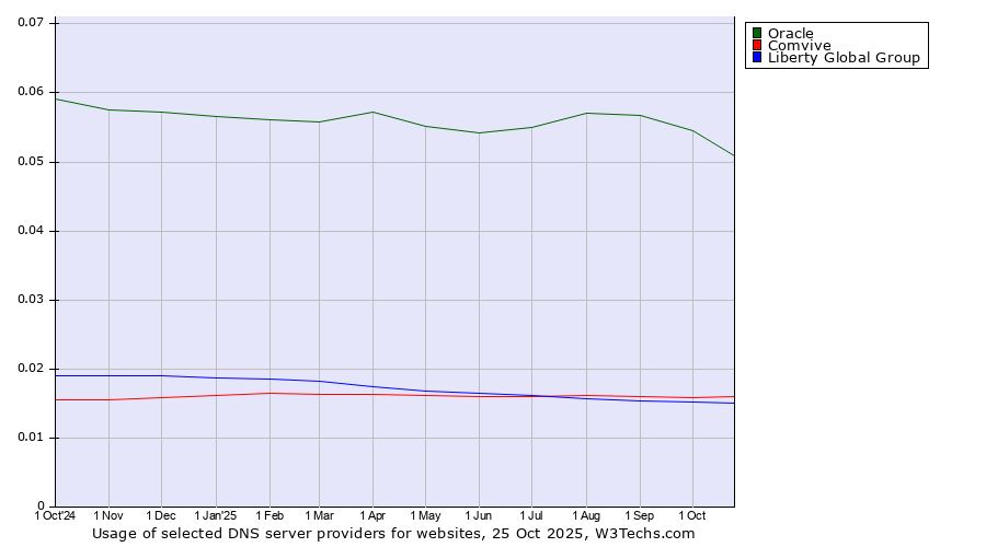 Historical trends in the usage of Oracle vs. Comvive vs. Liberty Global Group