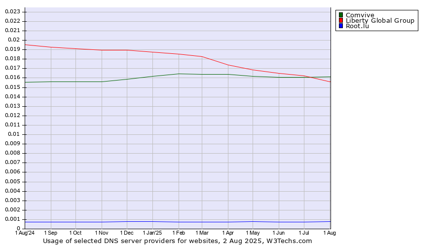 Historical trends in the usage of Liberty Global Group vs. Comvive vs. Root.lu