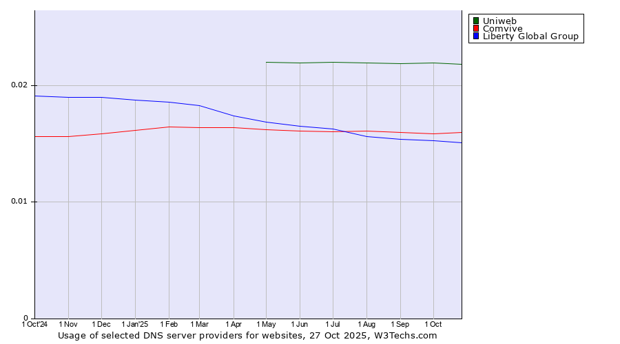 Historical trends in the usage of Uniweb vs. Comvive vs. Liberty Global Group