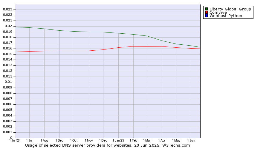 Historical trends in the usage of Liberty Global Group vs. Comvive vs. Webhost Python