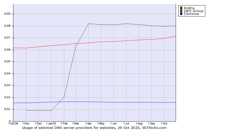 Historical trends in the usage of Instra vs. LWS Group vs. Comvive