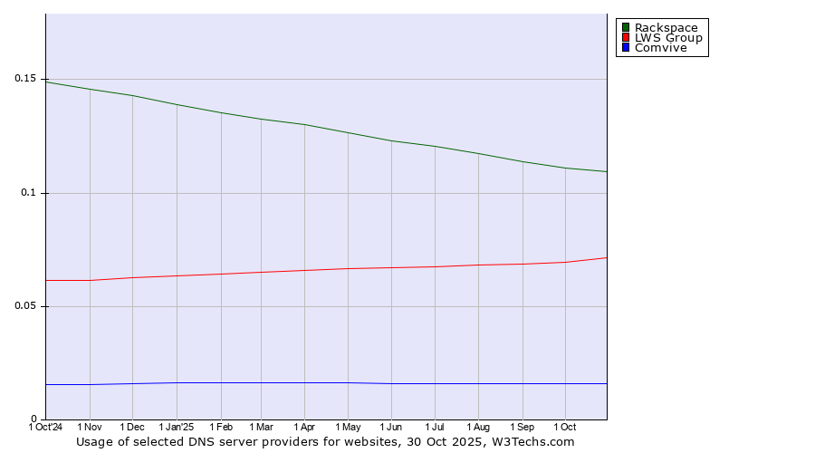 Historical trends in the usage of Rackspace vs. LWS Group vs. Comvive