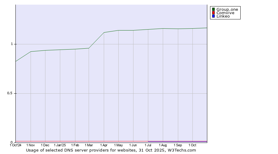 Historical trends in the usage of Group.one vs. Comvive vs. Linkeo